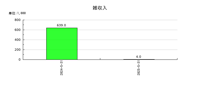 Ｄ＆Ｍカンパニーの支払利息の推移