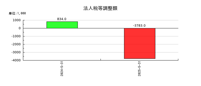 Ｄ＆Ｍカンパニーの法人税等調整額の推移