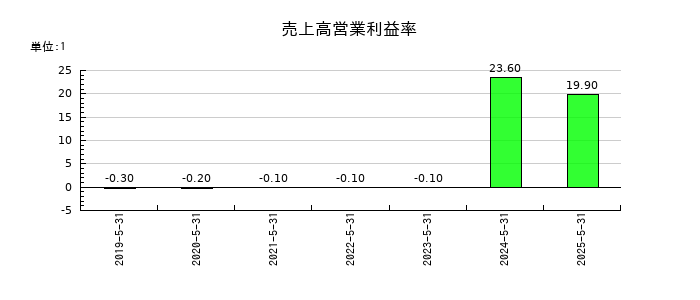 Ｄ＆Ｍカンパニーの売上高営業利益率の推移