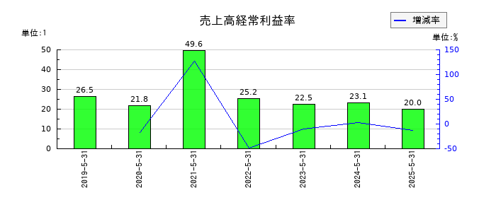 Ｄ＆Ｍカンパニーの売上高経常利益率の推移