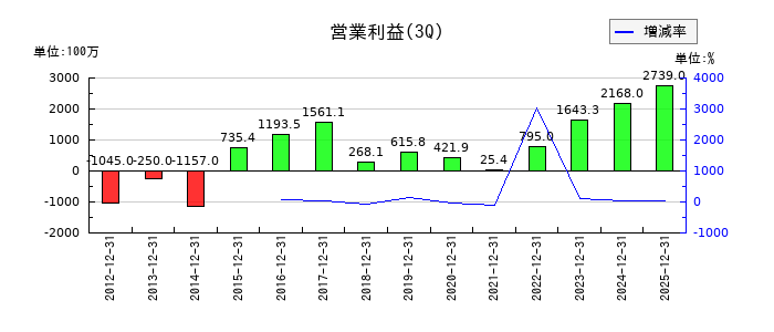 大成温調の第3四半期の営業利益推移