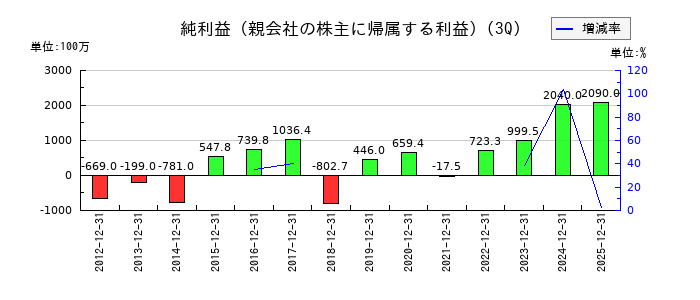 大成温調の第3四半期の純利益推移