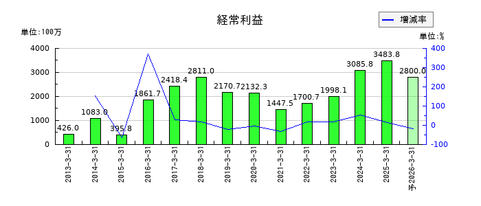 大成温調の通期の経常利益推移
