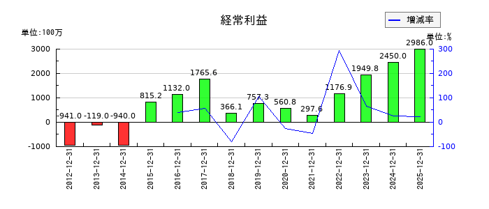 大成温調の第3四半期の経常利益推移