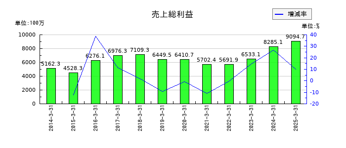 大成温調の売上総利益の推移