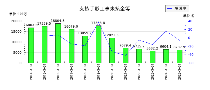 大成温調の支払手形工事未払金等の推移
