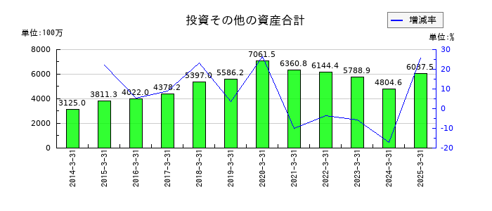 大成温調の投資その他の資産合計の推移