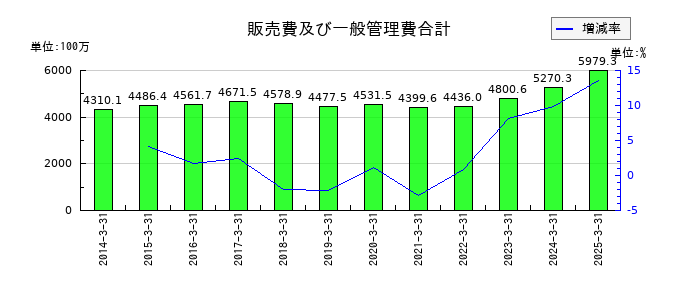 大成温調の販売費及び一般管理費合計の推移