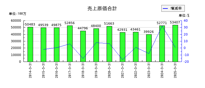 大成温調の売上原価合計の推移