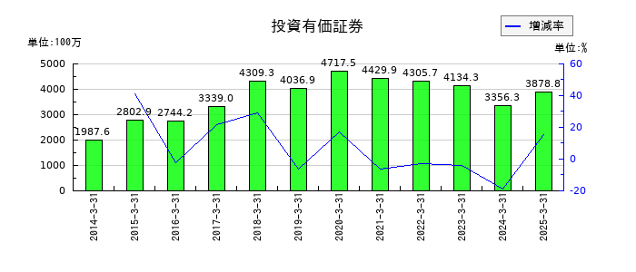 大成温調の投資有価証券の推移