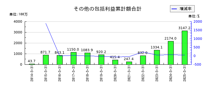大成温調のその他の包括利益累計額合計の推移