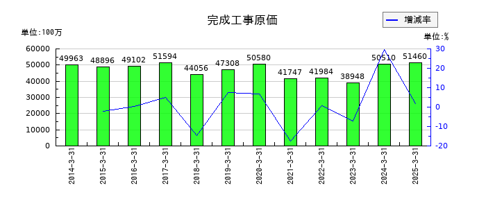 大成温調の完成工事原価の推移