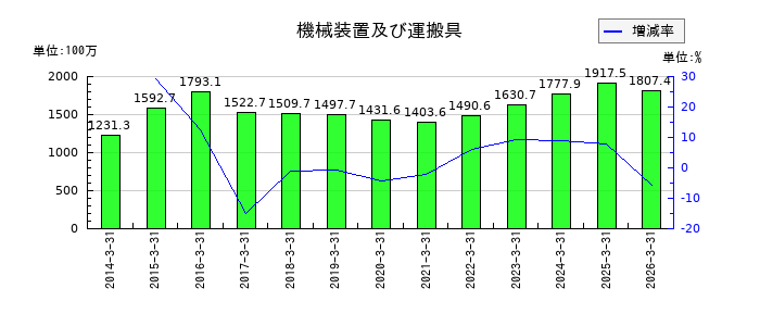 大成温調の機械装置及び運搬具の推移