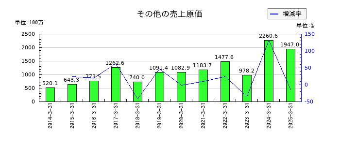 大成温調のその他の売上原価の推移