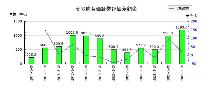 大成温調のその他有価証券評価差額金の推移