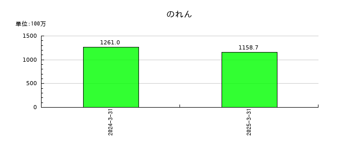 大成温調ののれんの推移