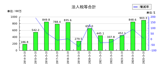 大成温調の法人税等合計の推移