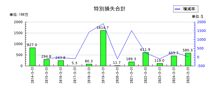 大成温調の特別損失合計の推移
