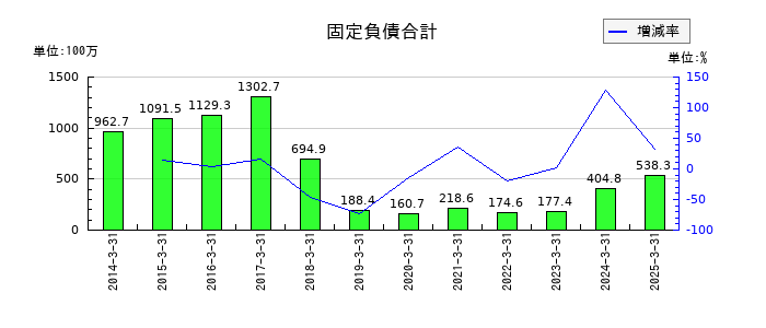 大成温調の固定負債合計の推移