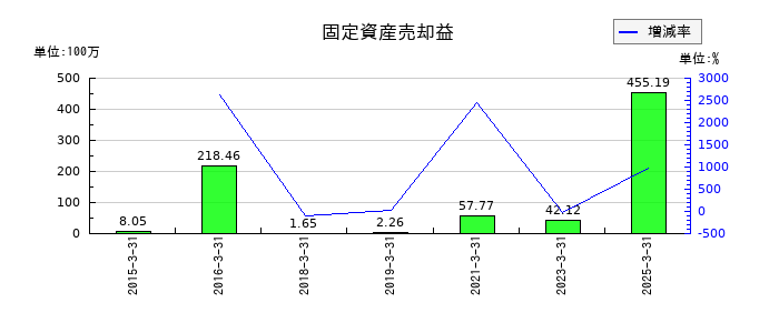 大成温調の固定資産売却益の推移