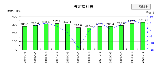 大成温調の法定福利費の推移
