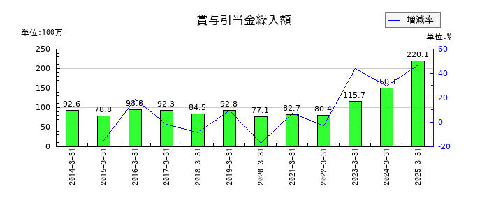 大成温調の交際費の推移