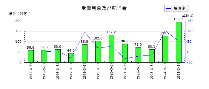 大成温調の受取利息及び配当金の推移