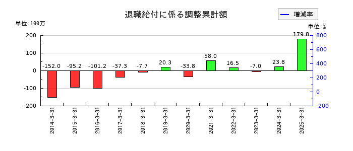 大成温調の退職給付に係る調整累計額の推移