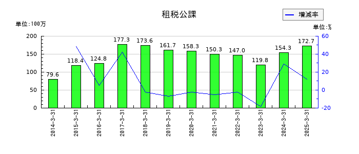 大成温調の租税公課の推移