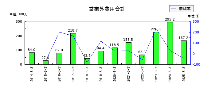 大成温調の営業外費用合計の推移