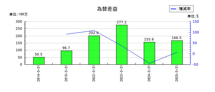 大成温調の為替差益の推移