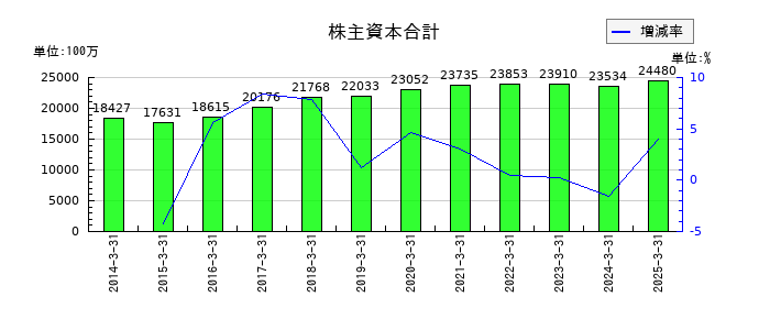 大成温調の株主資本合計の推移