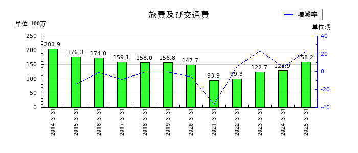 大成温調の旅費及び交通費の推移