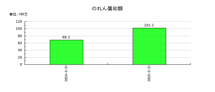 大成温調ののれん償却額の推移