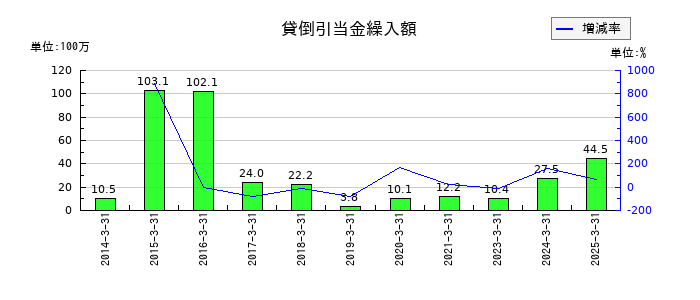 大成温調の貸倒引当金繰入額の推移
