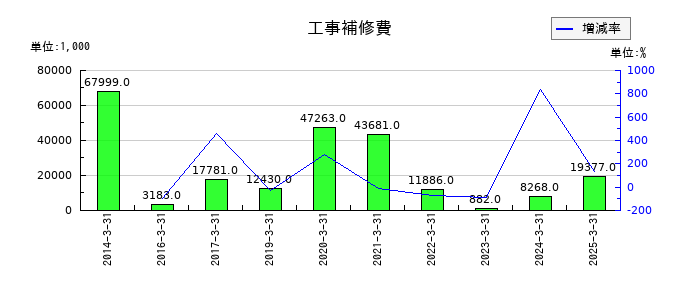 大成温調の工事補修費の推移