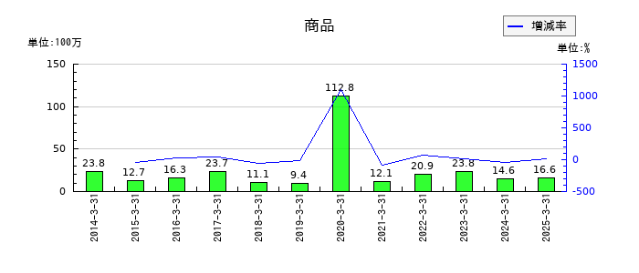 大成温調の商品の推移