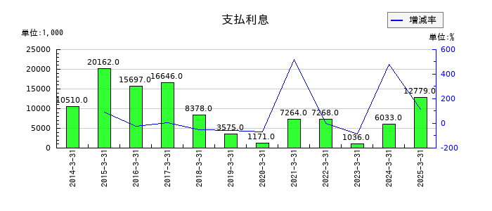 大成温調の支払利息の推移