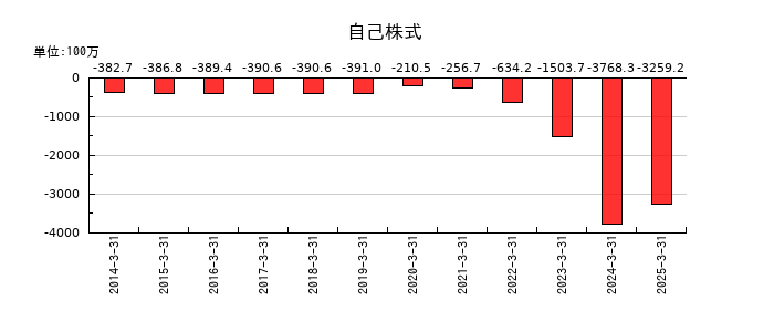大成温調の自己株式の推移