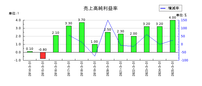 大成温調の売上高純利益率の推移