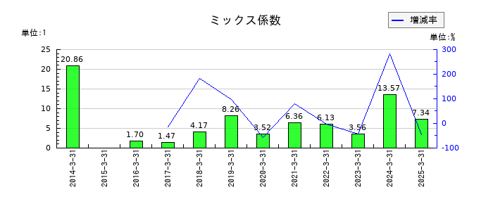 大成温調のミックス係数の推移