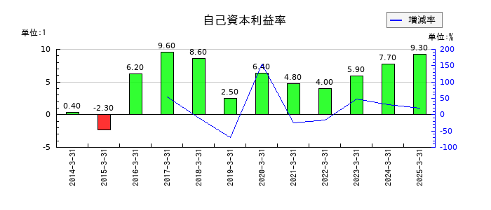 大成温調の自己資本利益率の推移