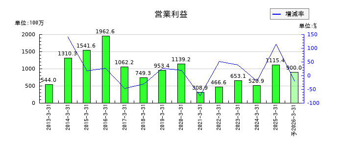 テノックスの通期の営業利益推移