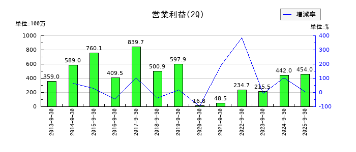 テノックスの第2四半期の営業利益推移