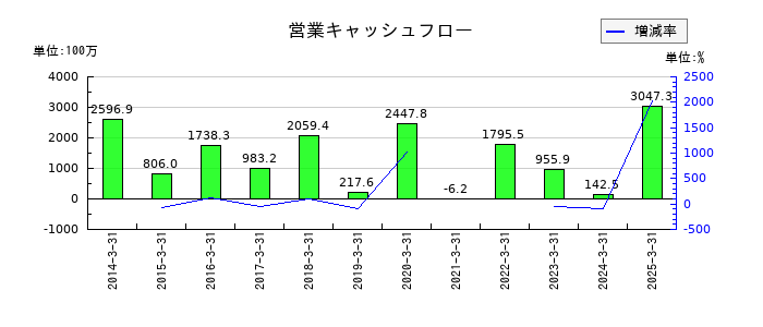 テノックスの営業キャッシュフロー推移