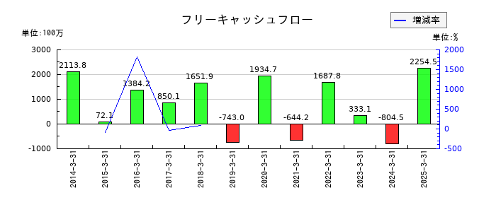 テノックスのフリーキャッシュフロー推移
