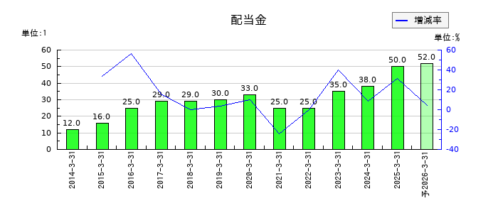 テノックスの年間配当金推移