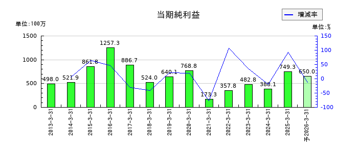 テノックスの通期の純利益推移