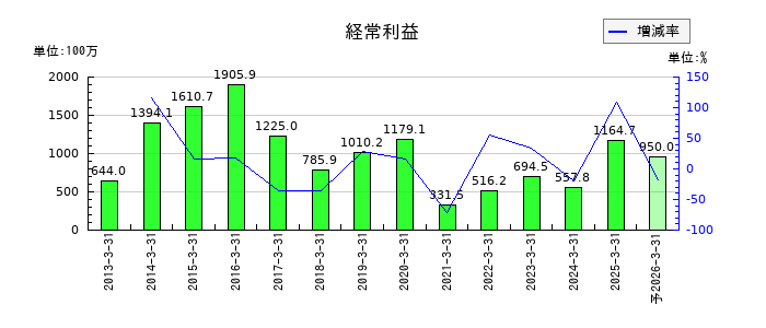 テノックスの通期の経常利益推移