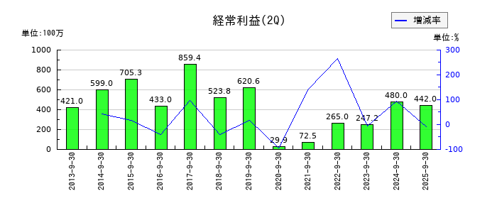 テノックスの第2四半期の経常利益推移